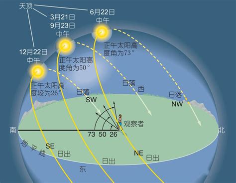 南半球日出方向|日出日落方位角和日晷详解